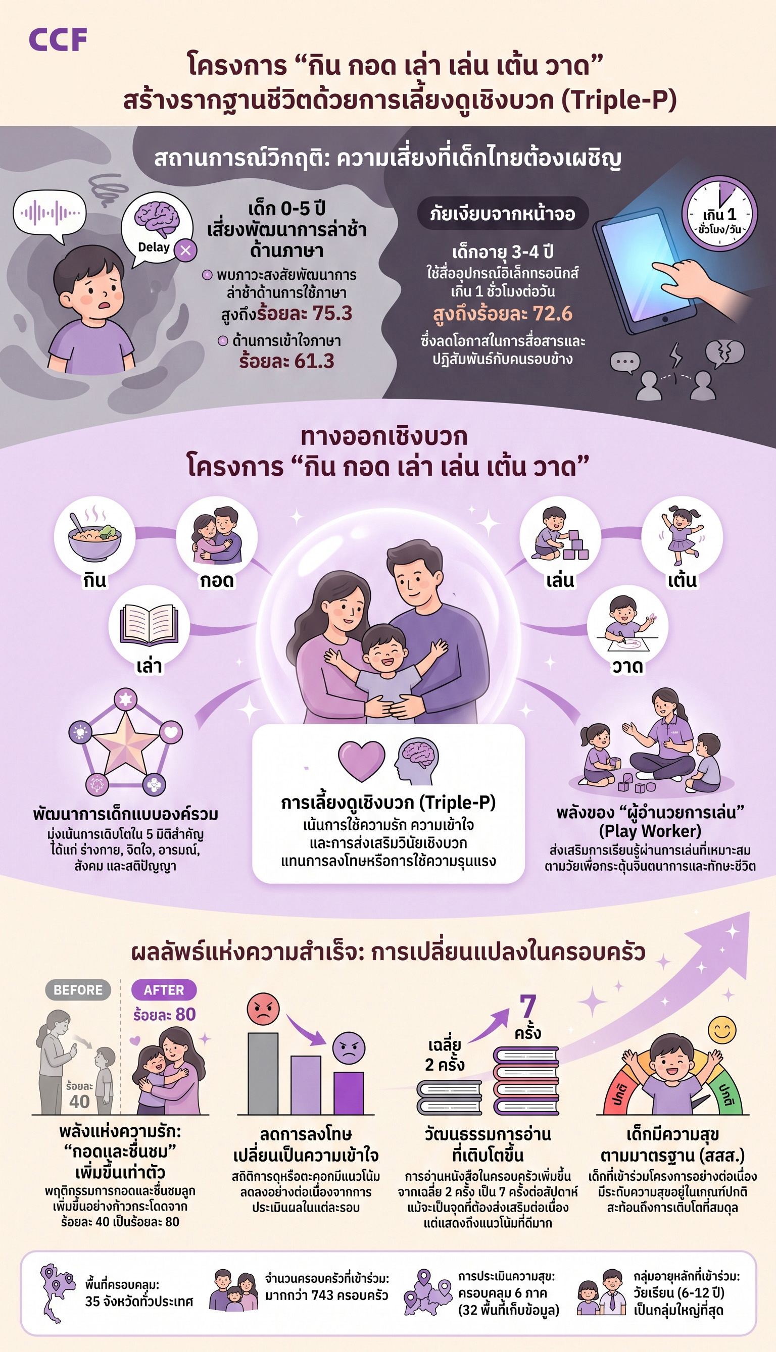 โครงการกิน กอด เล่า เล่น เต้น วาด